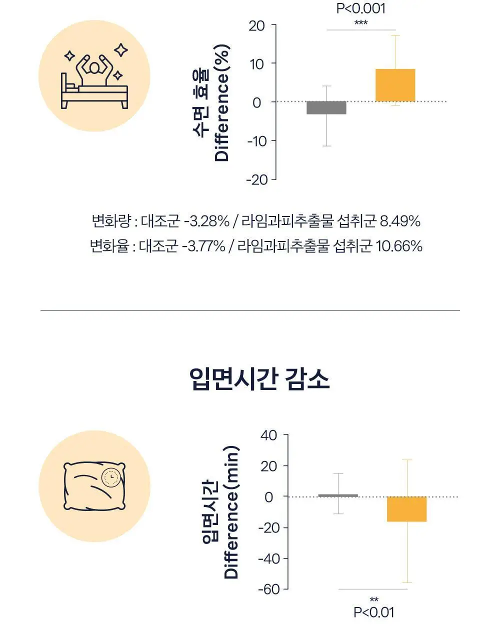 [올영단독/수면 효율증가]대원제약 대원헬스 꿀잠샷 20gX12포 (12일분) 상세페이지 8
